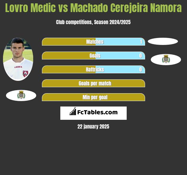 Lovro Medic vs Machado Cerejeira Namora h2h player stats