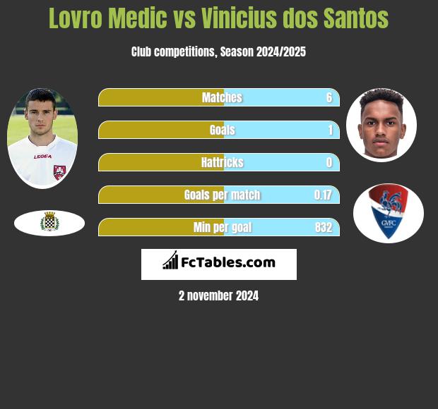 Lovro Medic vs Vinicius dos Santos h2h player stats