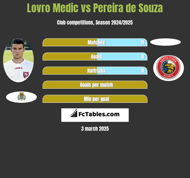 Lovro Medic vs Pereira de Souza h2h player stats