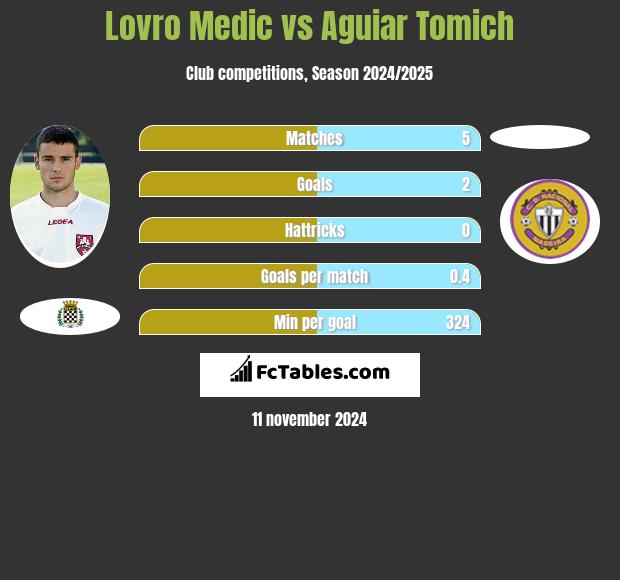 Lovro Medic vs Aguiar Tomich h2h player stats