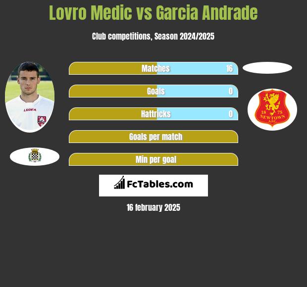 Lovro Medic vs Garcia Andrade h2h player stats