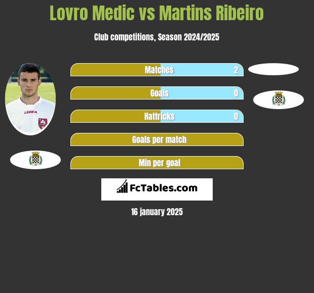 Lovro Medic vs Martins Ribeiro h2h player stats