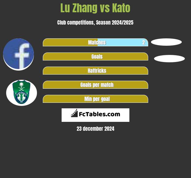 Lu Zhang vs Kato h2h player stats