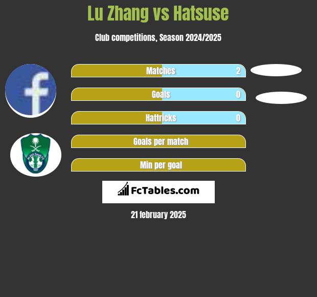 Lu Zhang vs Hatsuse h2h player stats