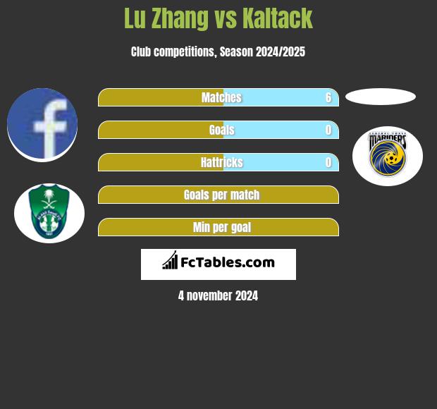 Lu Zhang vs Kaltack h2h player stats