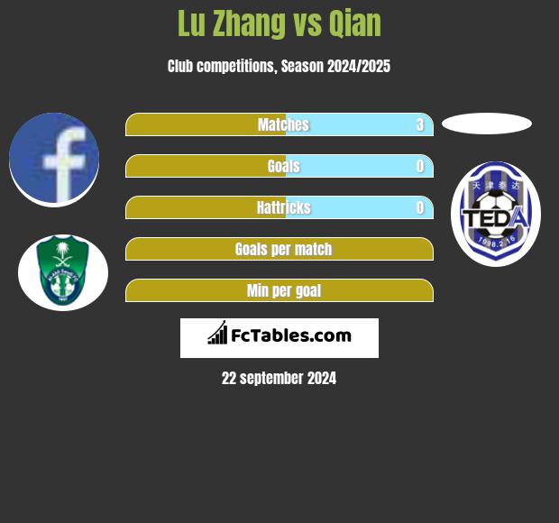 Lu Zhang vs Qian h2h player stats