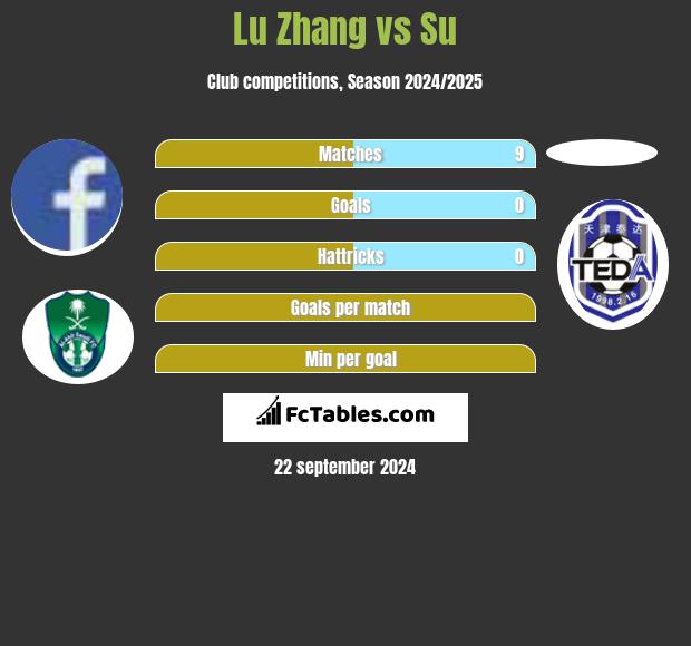 Lu Zhang vs Su h2h player stats