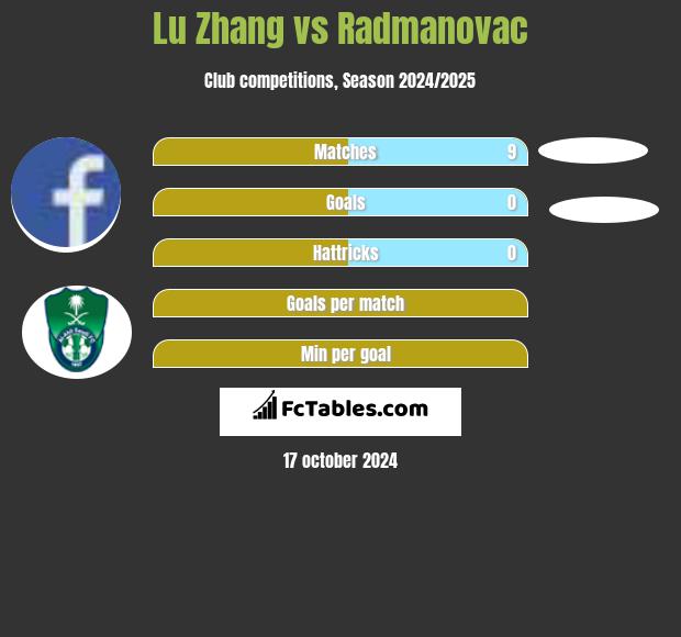 Lu Zhang vs Radmanovac h2h player stats