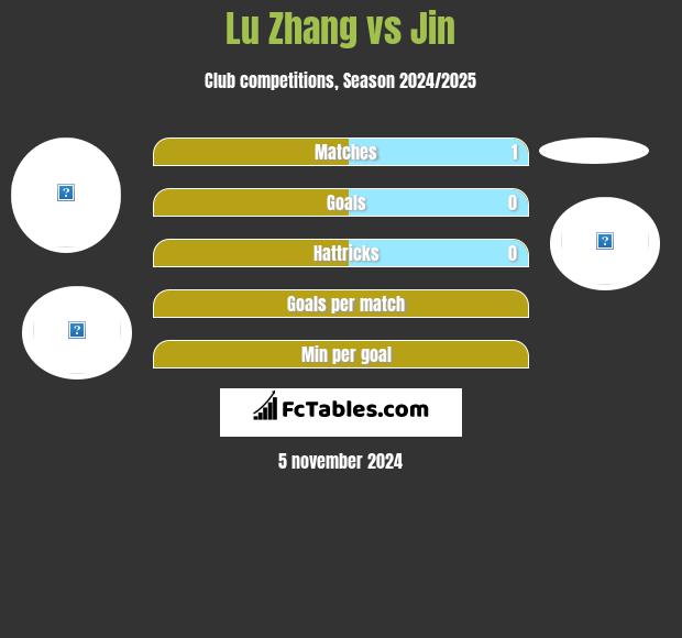 Lu Zhang vs Jin h2h player stats