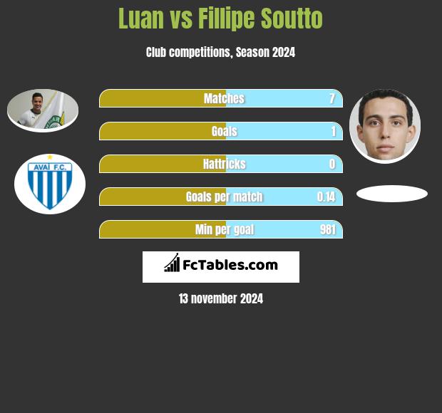 Luan vs Fillipe Soutto h2h player stats