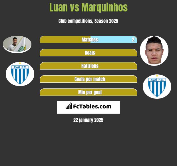 Luan vs Marquinhos h2h player stats