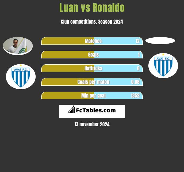 Luan vs Ronaldo h2h player stats