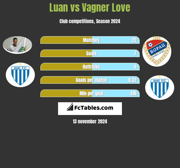 Luan vs Vagner Love h2h player stats