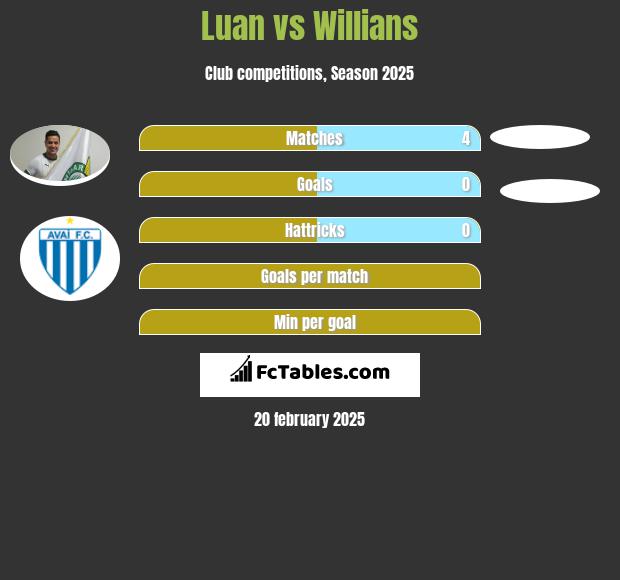 Luan vs Willians h2h player stats