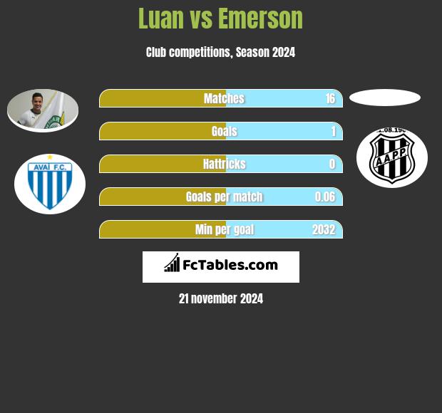 Luan vs Emerson h2h player stats