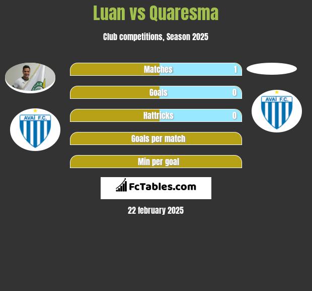 Luan vs Quaresma h2h player stats