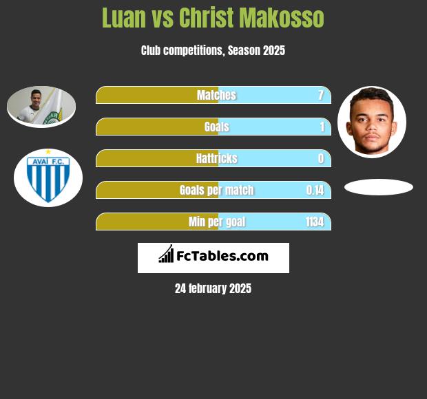 Luan vs Christ Makosso h2h player stats