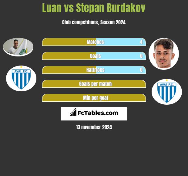 Luan vs Stepan Burdakov h2h player stats