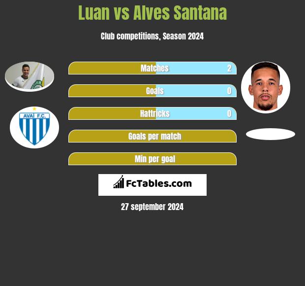 Luan vs Alves Santana h2h player stats