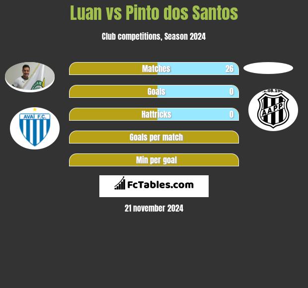 Luan vs Pinto dos Santos h2h player stats