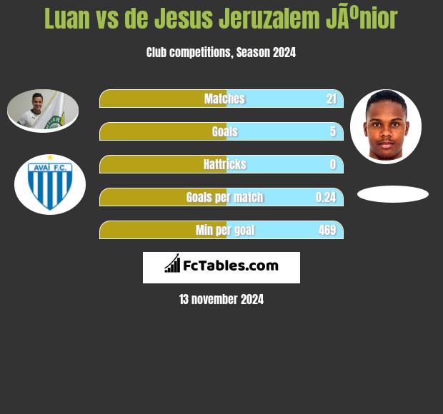 Luan vs de Jesus Jeruzalem JÃºnior h2h player stats