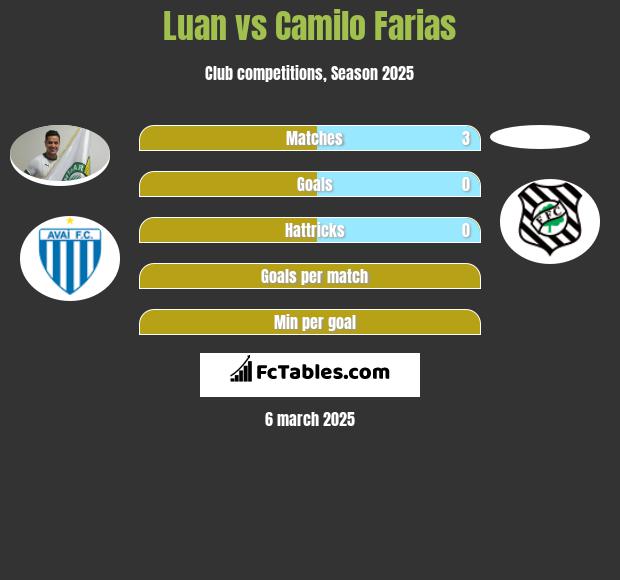 Luan vs Camilo Farias h2h player stats