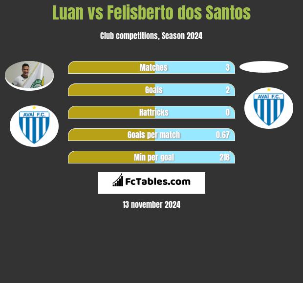 Luan vs Felisberto dos Santos h2h player stats