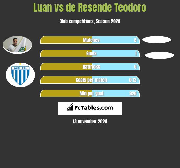 Luan vs de Resende Teodoro h2h player stats