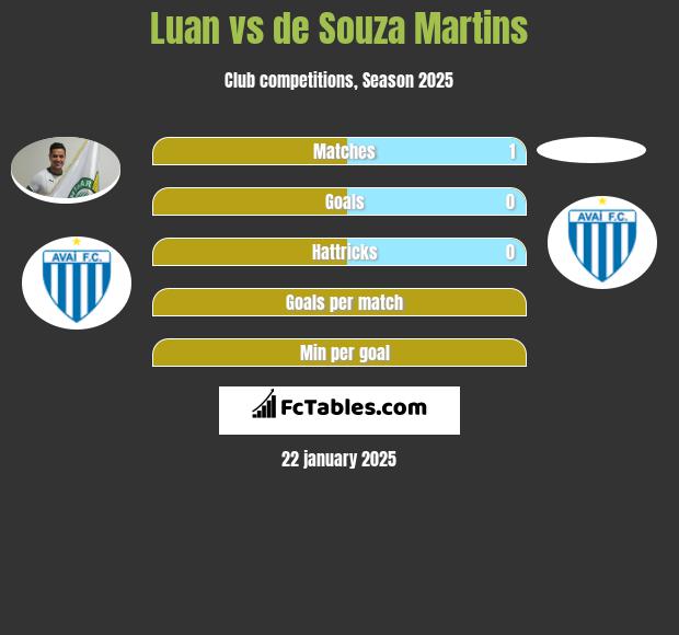 Luan vs de Souza Martins h2h player stats