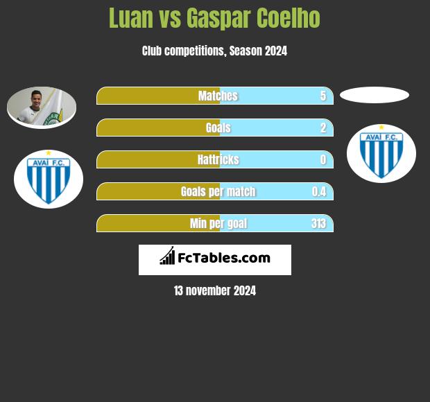 Luan vs Gaspar Coelho h2h player stats