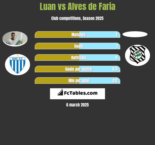 Luan vs Alves de Faria h2h player stats