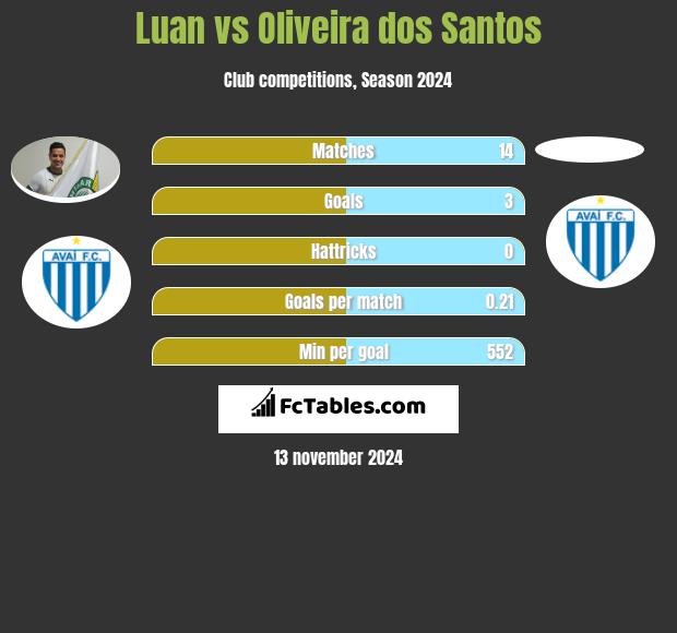 Luan vs Oliveira dos Santos h2h player stats