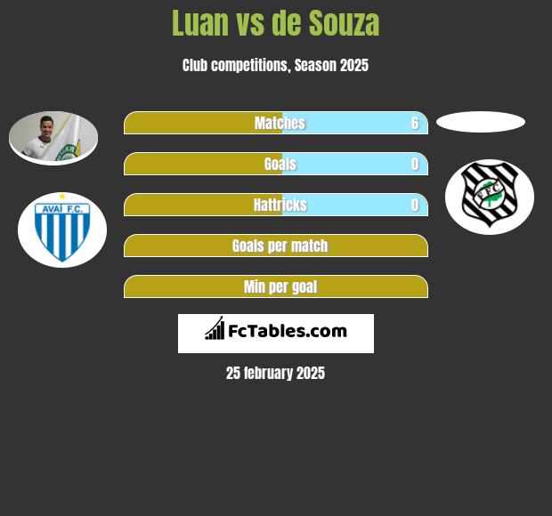 Luan vs de Souza h2h player stats