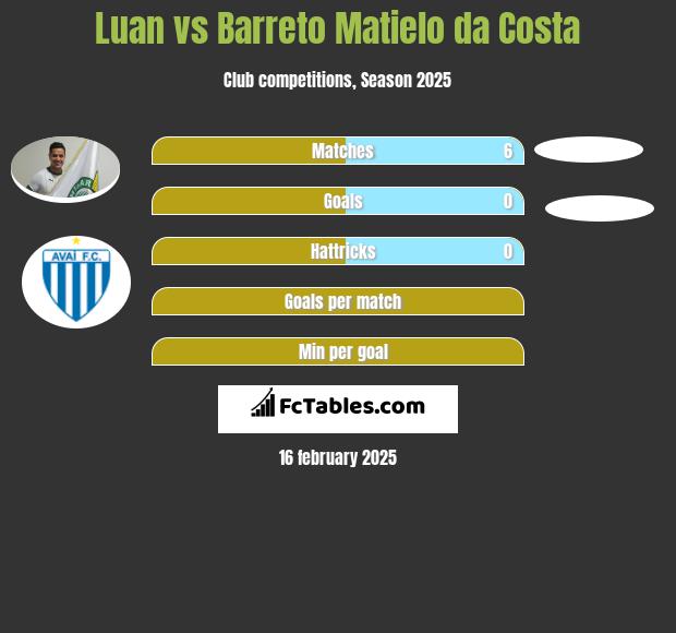 Luan vs Barreto Matielo da Costa h2h player stats