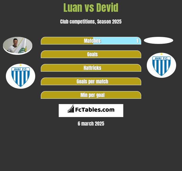 Luan vs Devid h2h player stats