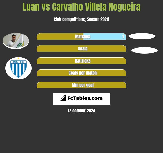 Luan vs Carvalho Villela Nogueira h2h player stats