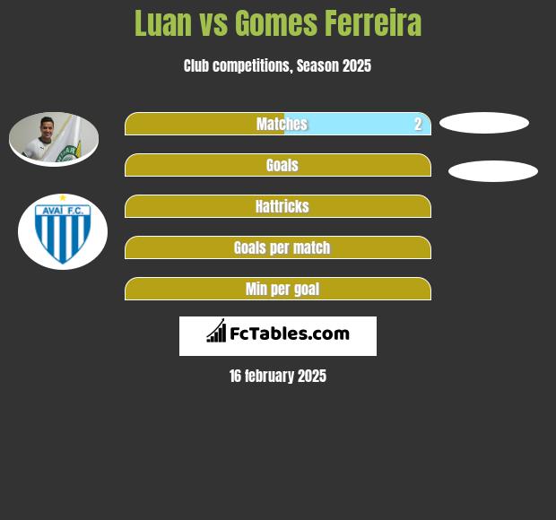 Luan vs Gomes Ferreira h2h player stats