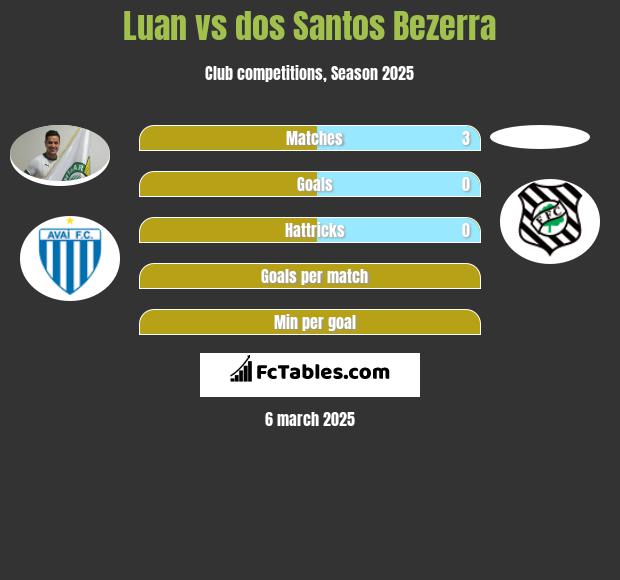 Luan vs dos Santos Bezerra h2h player stats