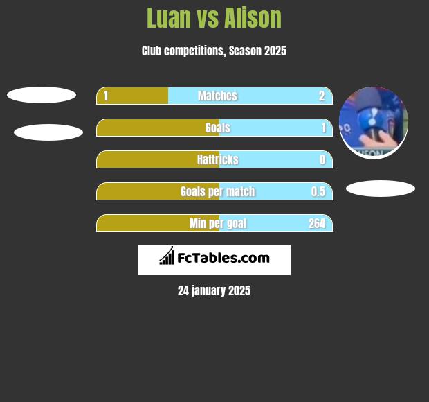 Luan vs Alison h2h player stats