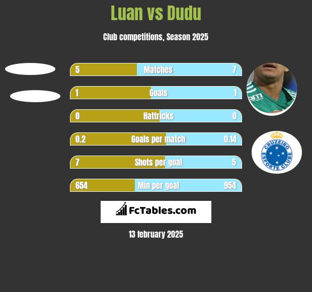 Luan vs Dudu h2h player stats