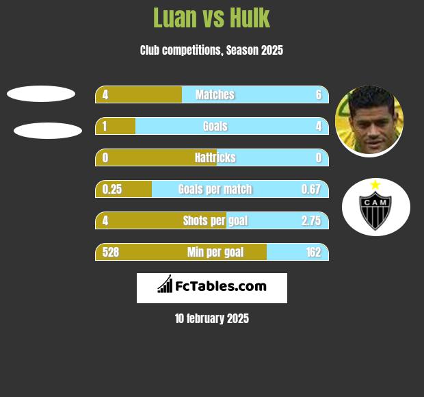 Luan vs Hulk h2h player stats