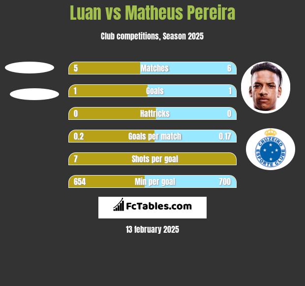 Luan vs Matheus Pereira h2h player stats