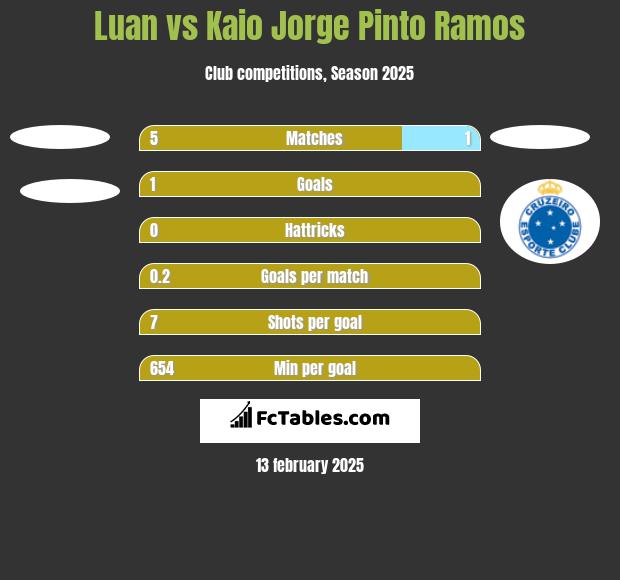 Luan vs Kaio Jorge Pinto Ramos h2h player stats