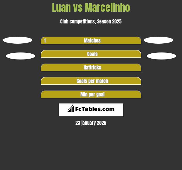 Luan vs Marcelinho h2h player stats