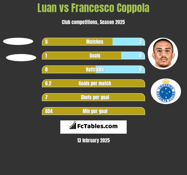 Luan vs Francesco Coppola h2h player stats