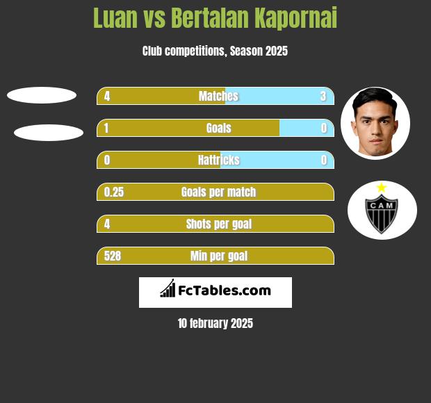 Luan vs Bertalan Kapornai h2h player stats