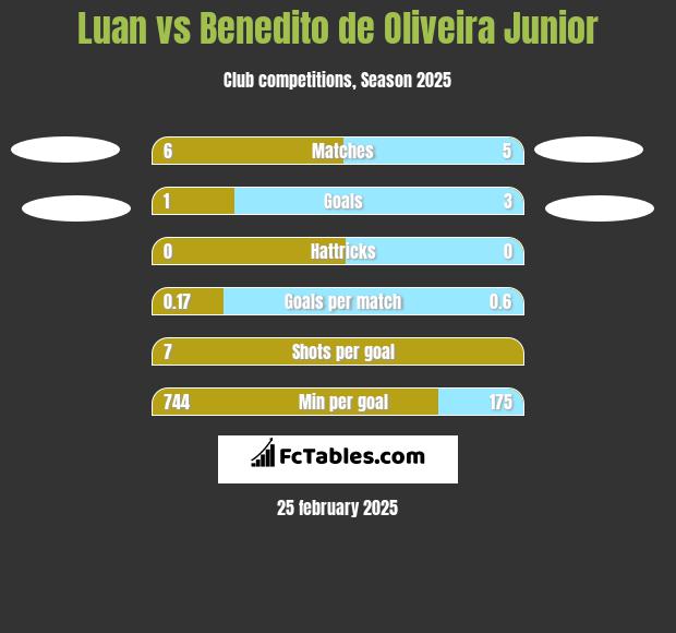 Luan vs Benedito de Oliveira Junior h2h player stats