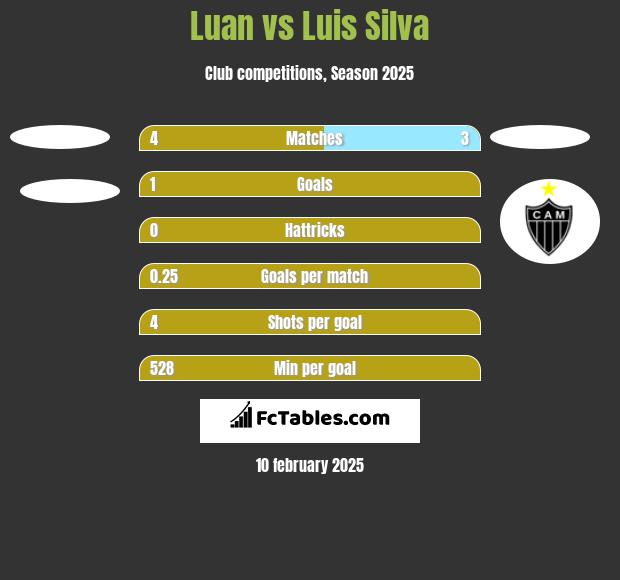 Luan vs Luis Silva h2h player stats