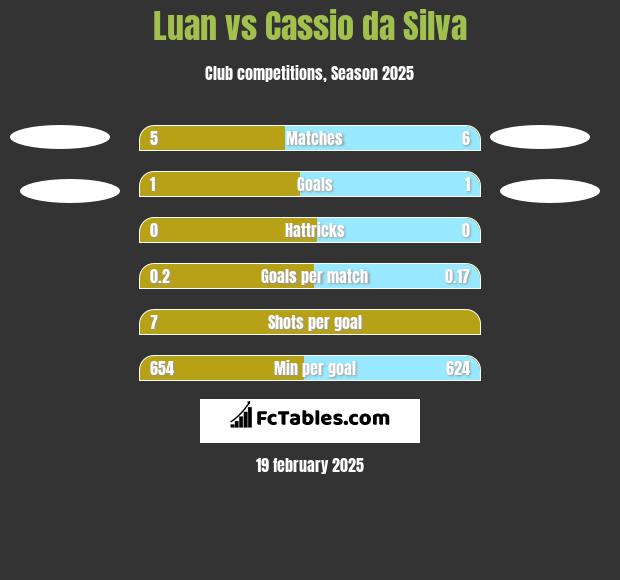 Luan vs Cassio da Silva h2h player stats