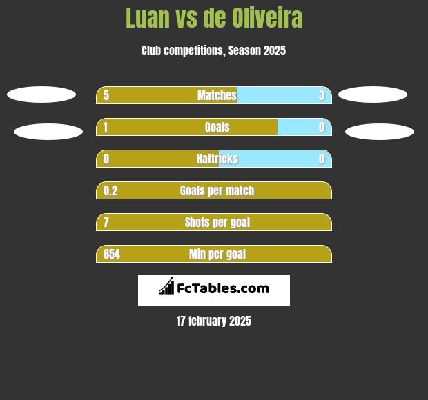 Luan vs de Oliveira h2h player stats